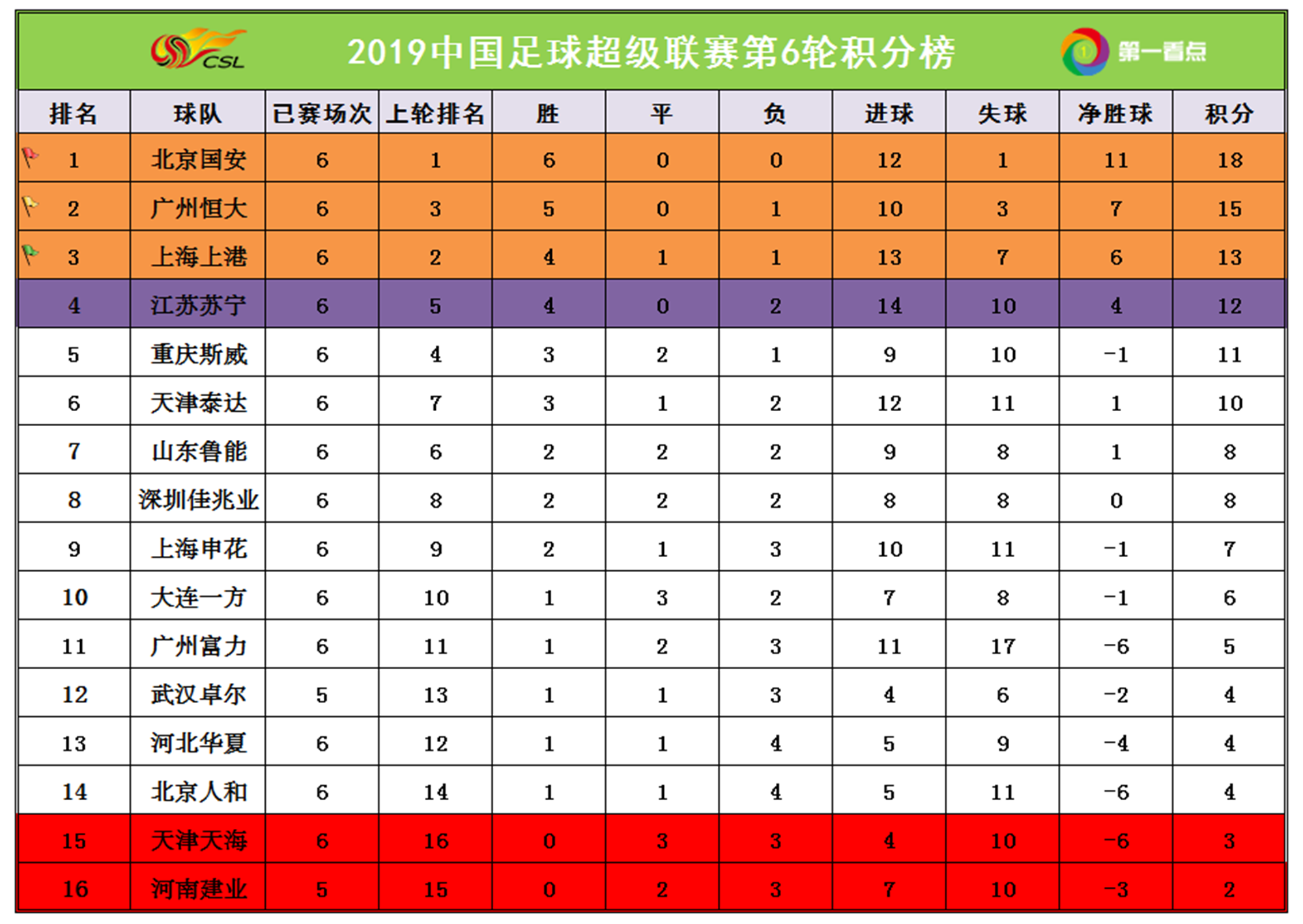 广州恒大客场反超，升至次席位置的简单介绍