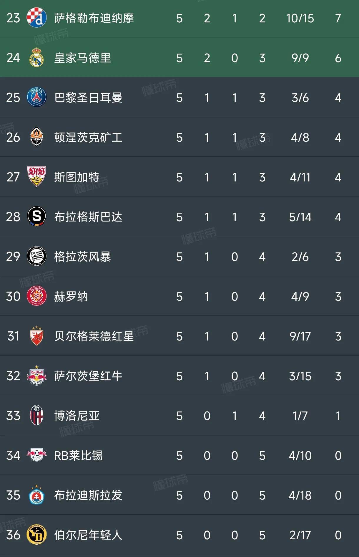 多特蒙德在主场击败对手，积分榜上升至第二位的简单介绍