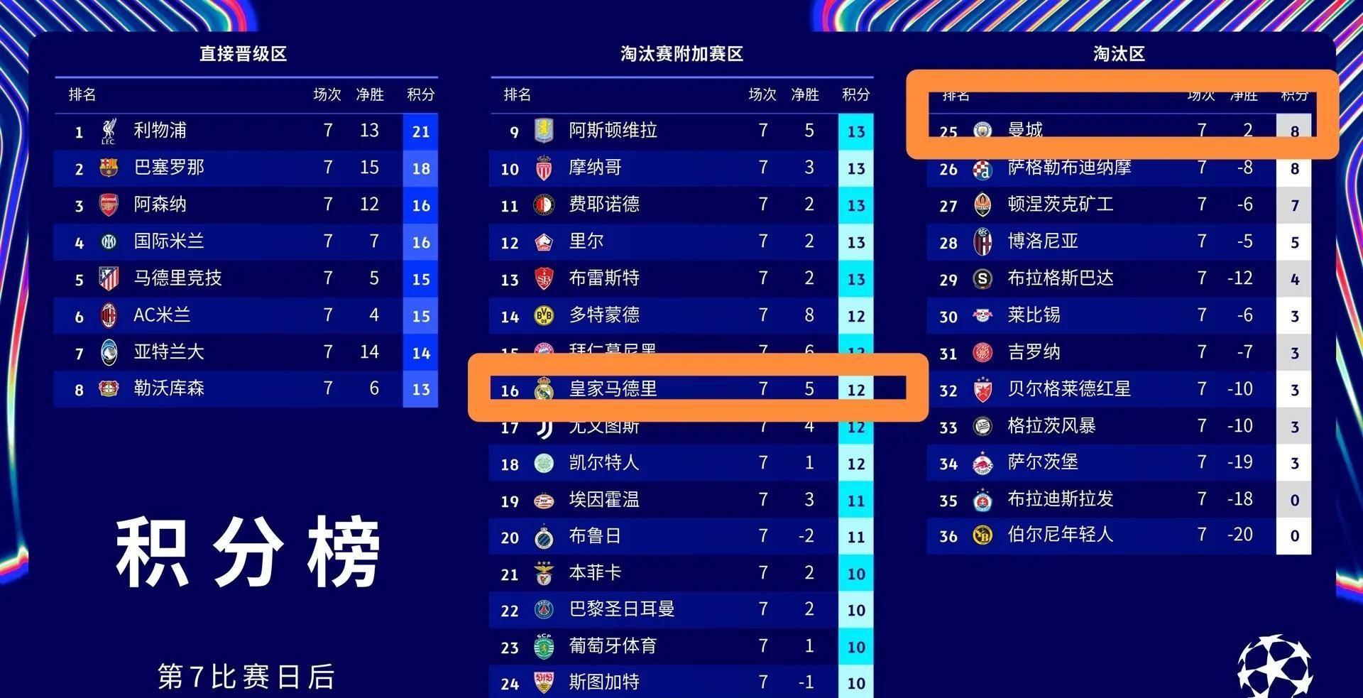中欧客队战狂决胜，门将卫冕晋级赛场内