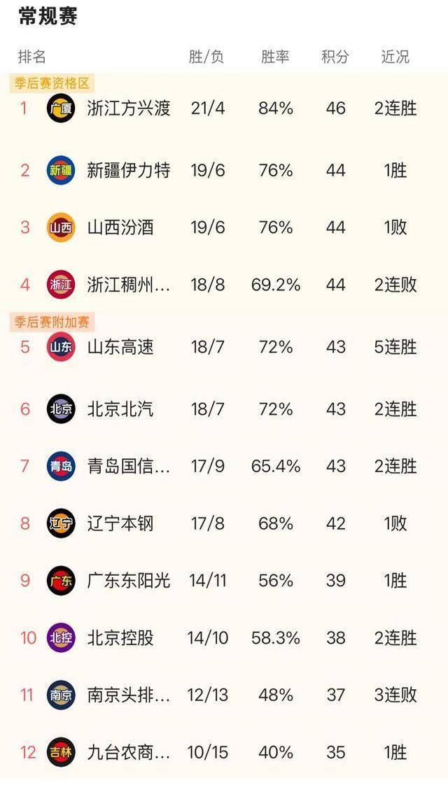 包含沈阳队再负对手，积分榜位置跌落的词条