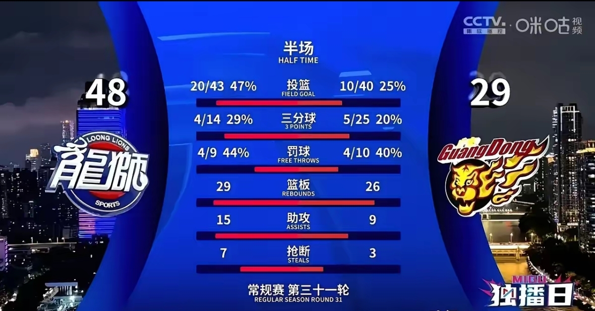 战火重燃，主场之利成重要指标，强队强势大胜