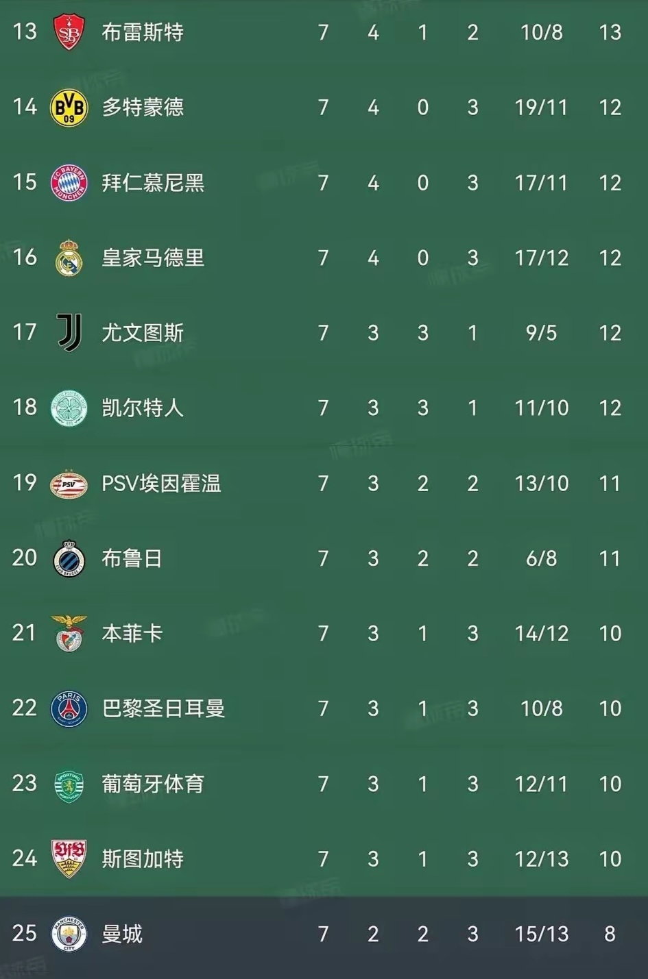 曼城再下一城，继续领跑积分榜